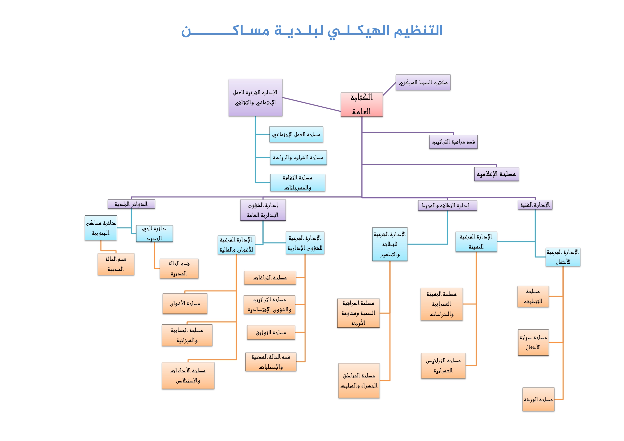 الـتـنظـــــم الــهيــكلـــي